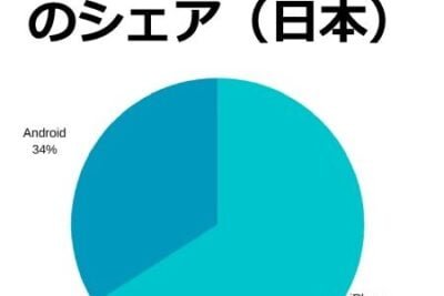 IPhoneとAndroid、どちらが適しているか比較