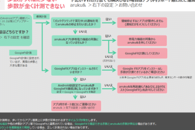 Androidで歩数がカウントされない場合、対処方法はありますか？